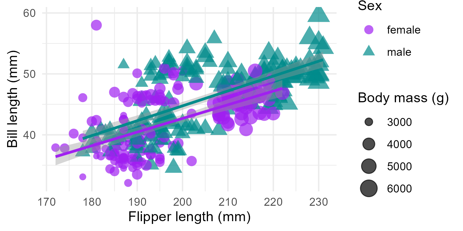 Scatterplot showing the size and mass of penguins in the Palmer Archipelago, Antarctica, by sex. Data taken from the palmerpenguins R package.